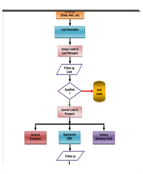 Image result for Flowchart Template Sales Process Flow