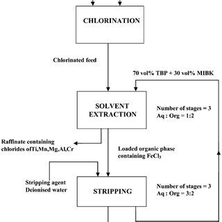 Image result for Solvent Extraction Simple Diagram