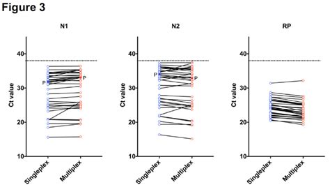Toradh íomhá ar The CT Values From a Multiplex Panel Reference Value