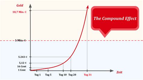 Image result for Compound Effect Chart