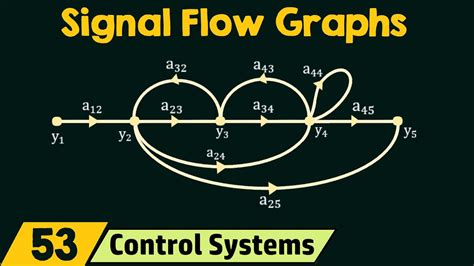 Image result for Simple Example of Signal Flow Graph