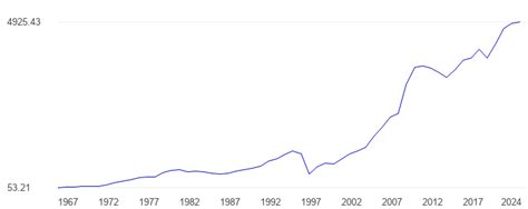 Image result for Indonesia Gdp Graph