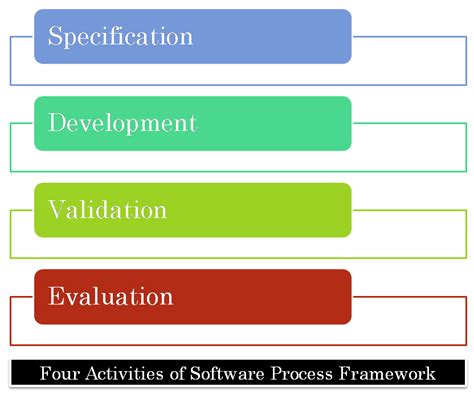 Image result for Relative Software Process