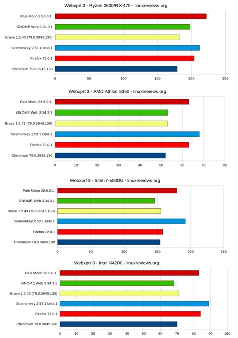 Image result for Browser Benchmarks Chart