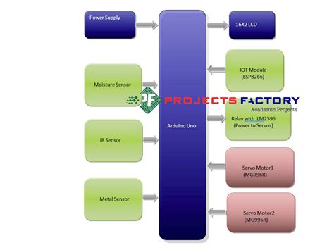 Automatic Waste Segregation System Design に対する画像結果
