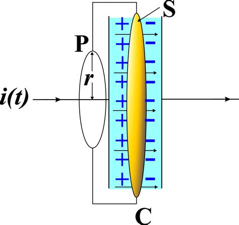 Afbeeldingsresultaten voor Displacement Current
