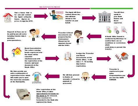 Conveyancing Process Flow Chart に対する画像結果