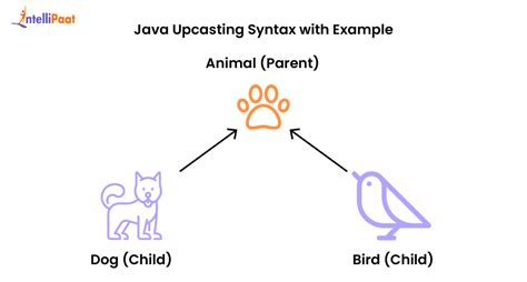 Toradh íomhá ar Downcasting Java