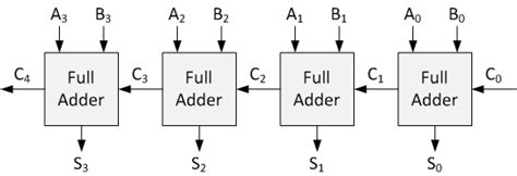 Serial Adder Diagram and VHDL Code に対する画像結果