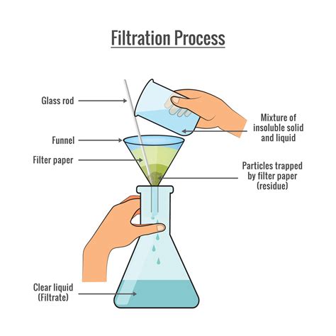 Image result for Liquid-Based Process
