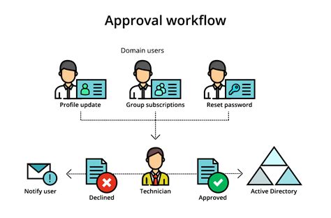Image result for Creative Design Approval Workflow