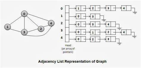 Image result for Adjacency List C