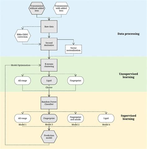 Machine Learning Process Schematic/Diagram に対する画像結果