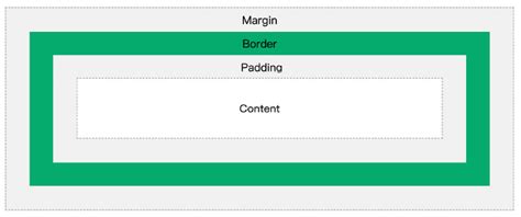Image result for Padding/Margin Border Box