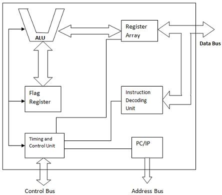 Afbeeldingsresultaten voor Basic Block Diagram of General Microprocessor Unit