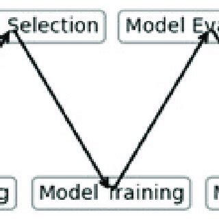 Image result for Simple Conceptual Machine Learning Flowchart