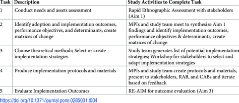 Image result for Examples of Implementation Activities