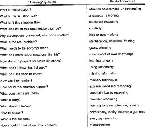 Image result for Problem Solving Skills Questions and Answers