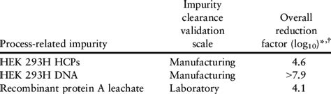 Image result for Process Validation Impurities Remove