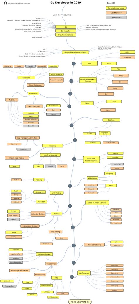 Image result for Rust Language Mind Map