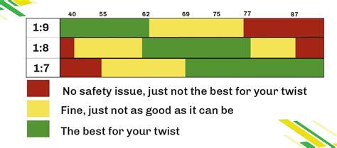 Afbeeldingsresultaten voor AR-10 Upper Twist Rate Chart