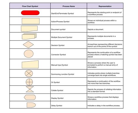 Image result for Parts of Flow Chart
