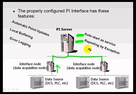 Image result for OSIsoft PI Interface