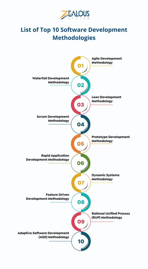 Toradh íomhá ar Types of Software Development Methodology