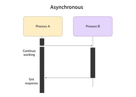 Image result for Asynchronous Searching Example