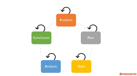 Toradh íomhá ar What Is Problem Solving Cycle