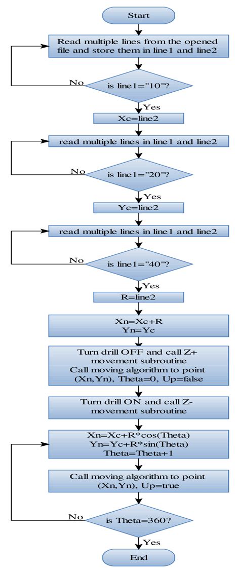 Image result for Algorithm for Drawing a Circle