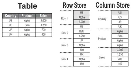 Toradh íomhá ar SQL Row and Column
