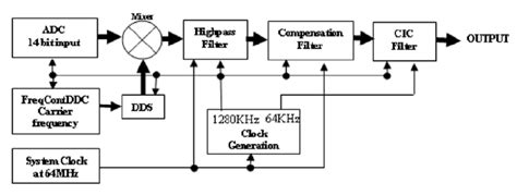Image result for DDC Microprocessor