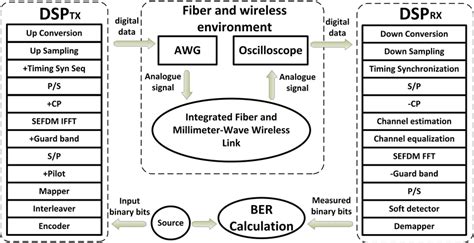 Image result for Signal Processing Block Diagram