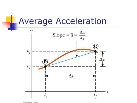 Image result for Average Acceleration Graph