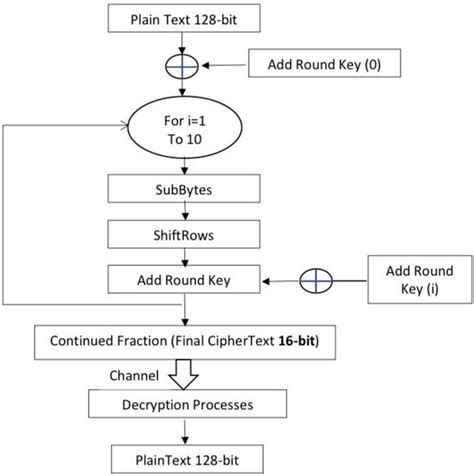 Image result for AES Algorithm in Cryptography