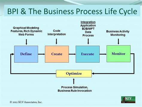 Image result for Business Process Management Model