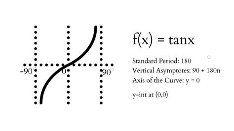 Image result for Tangent Function