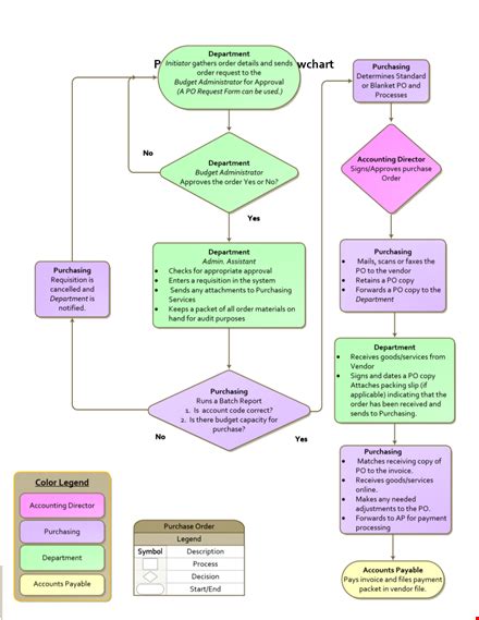 Image result for SAP Purchase Order Process Flow