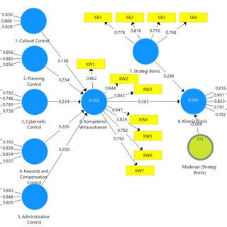 Image result for SmartPLS Output View