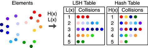 Afbeeldingsresultaten voor Locality-Sensitive Hashing