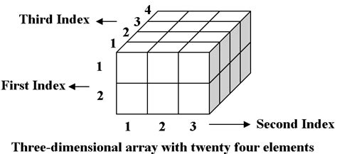 Three-Dimensional Image Array Structure に対する画像結果