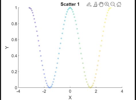 MATLAB Scatter Data Range എന്നതിനുള്ള ഇമേജ് ഫലം