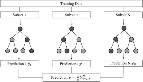 Image result for Random Forest Regression Model