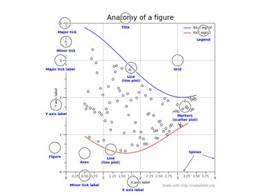 Image result for Anatomy of a Figure Matplotlib