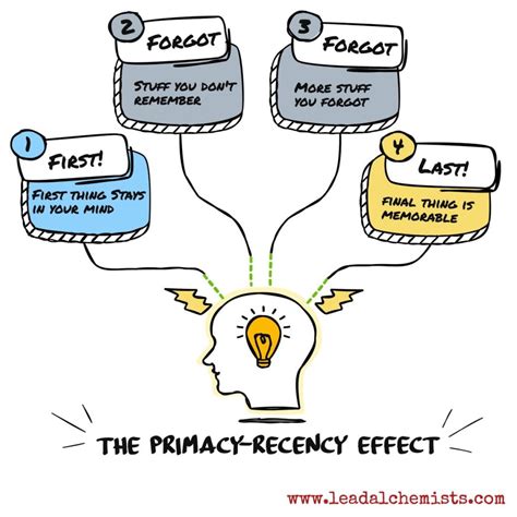 Toradh íomhá ar Primacy and Recency Post-Training