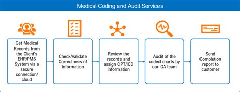 Image result for Medical Coding Samples with Answers