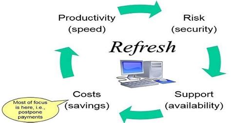 Tech Refresh に対する画像結果