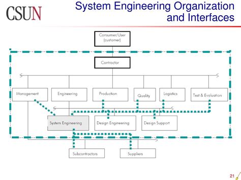Afbeeldingsresultaten voor System Engineering Interface Management