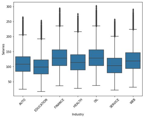 Toradh íomhá ar Objective of Salary Prediction in Python Graph